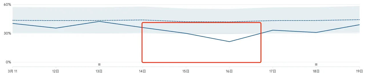 ASO conversion rate drop after keyword mismatch