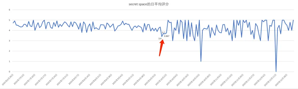 App rating drop after major release